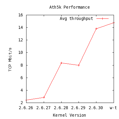ath5k iperf chart